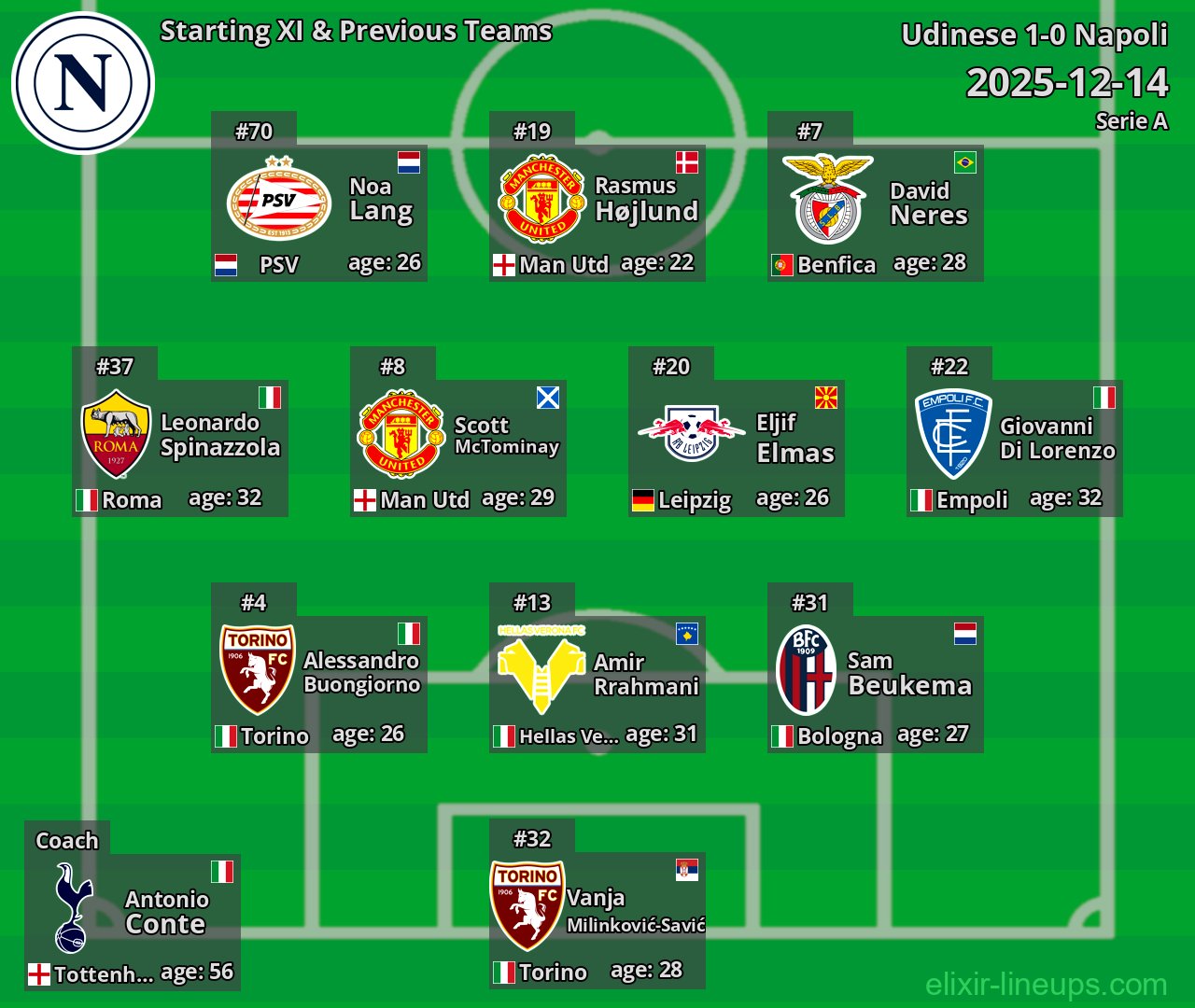 Napoli Starting XI & Previous Teams 2025-12-14