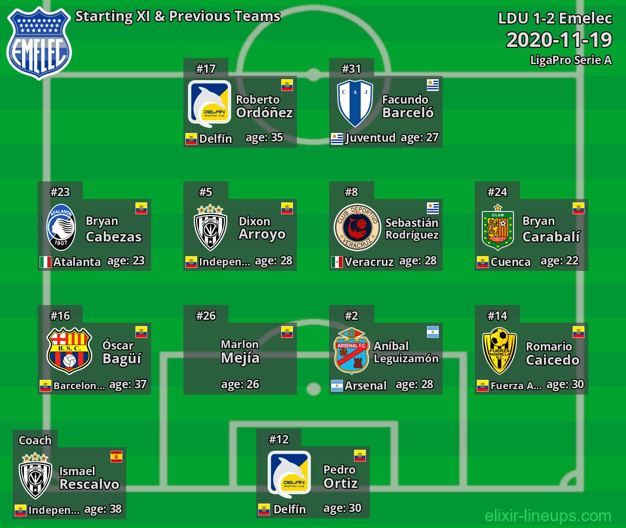 Emelec Starting XI & Previous Teams 2020-11-19
