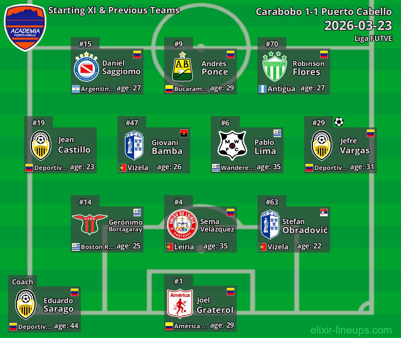 Puerto Cabello Starting XI & Previous Teams 2026-03-23