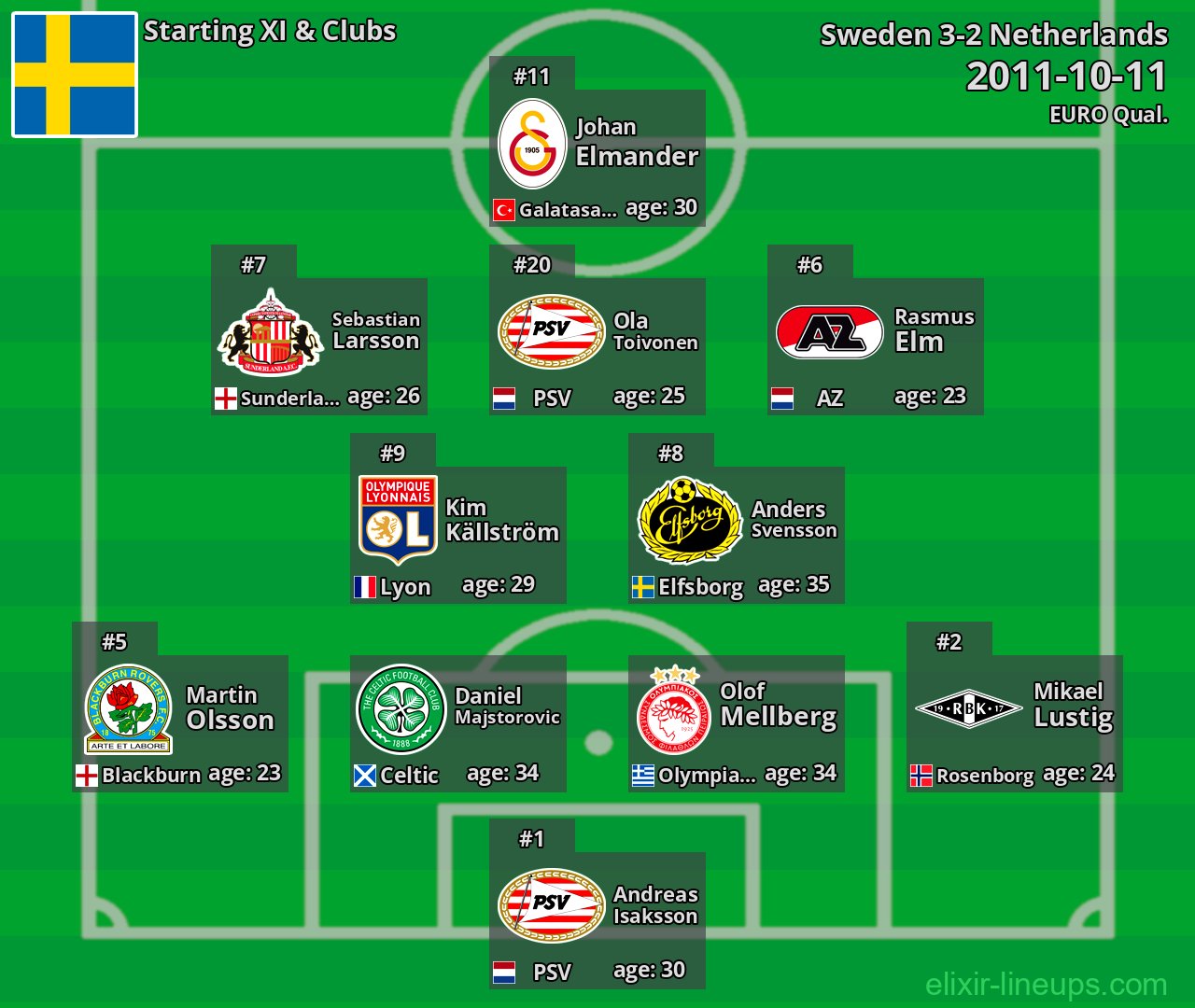 Sweden Starting XI 2011-10-11