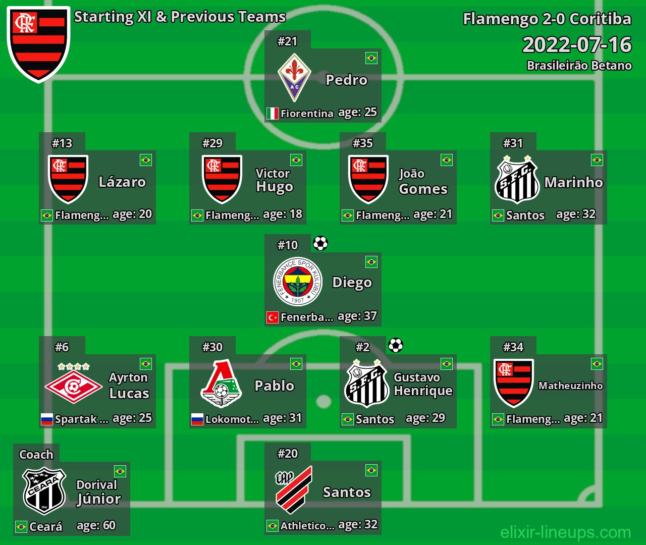 Flamengo Starting XI & Previous Teams 2022-07-16