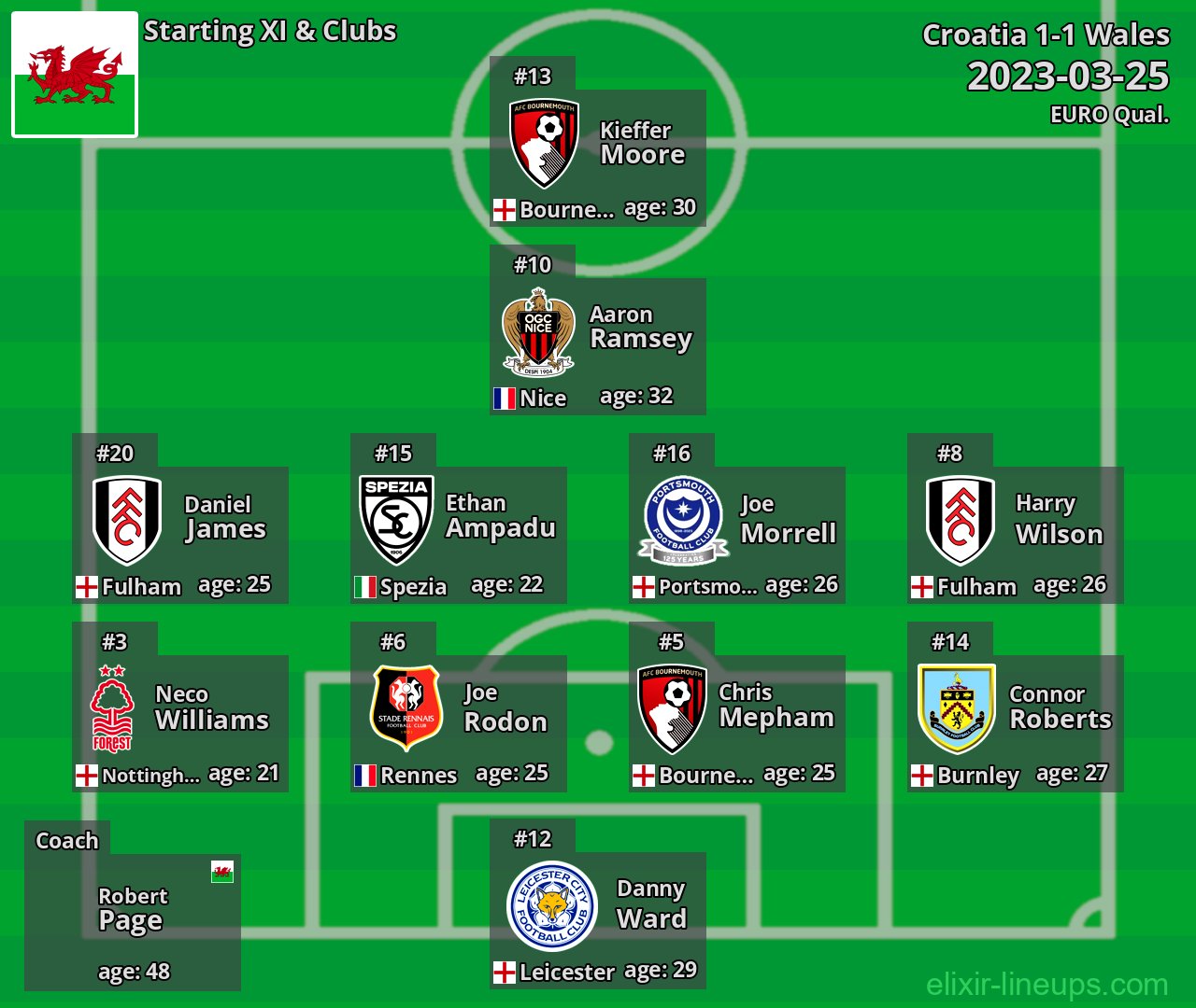 Wales Starting XI 2023-03-25