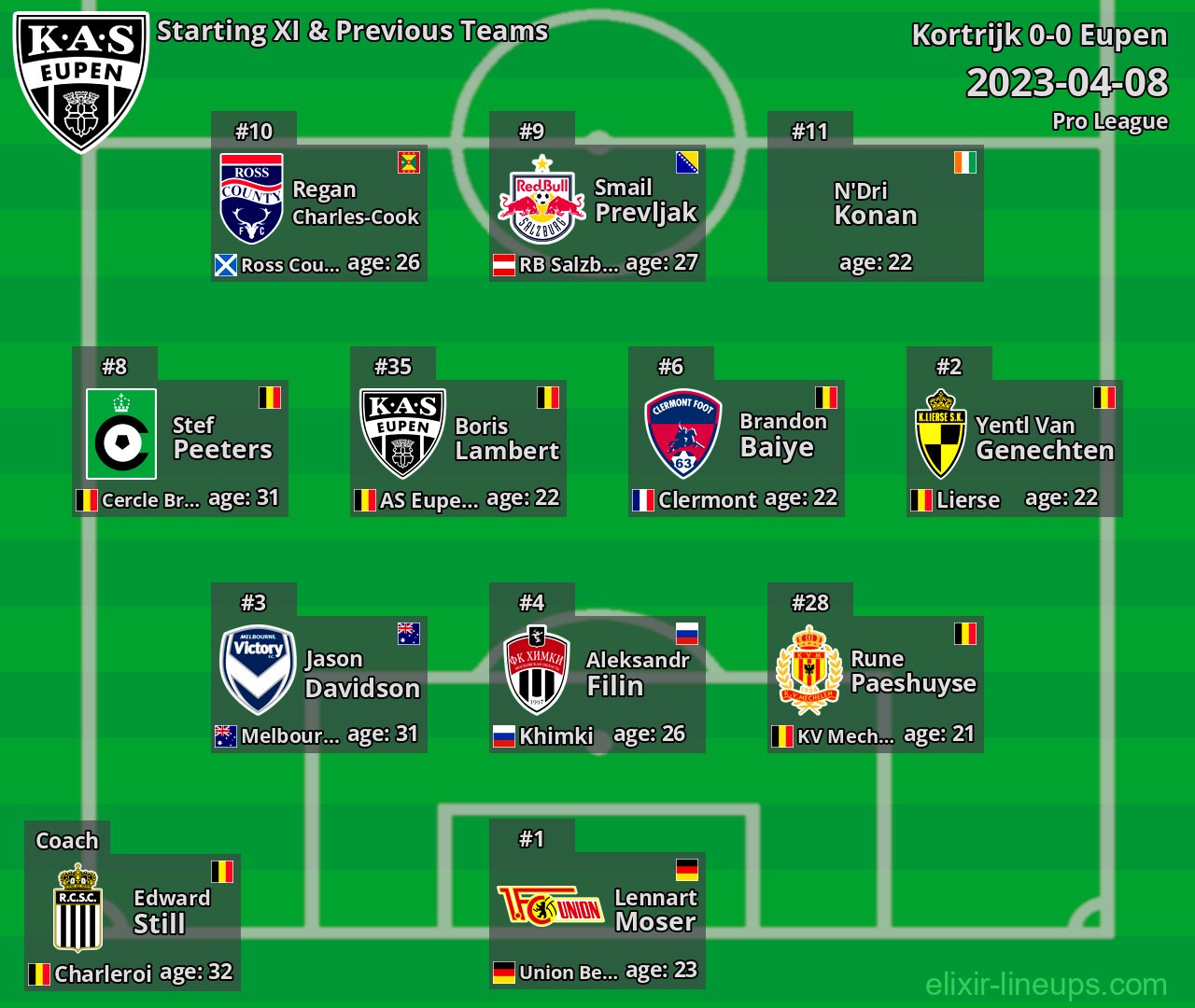 Eupen Starting XI & Previous Teams 2023-04-08