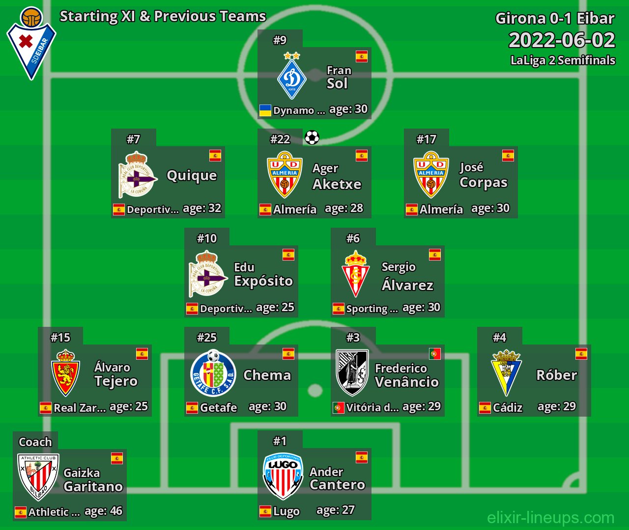 Eibar Starting XI & Previous Teams 2022-06-02