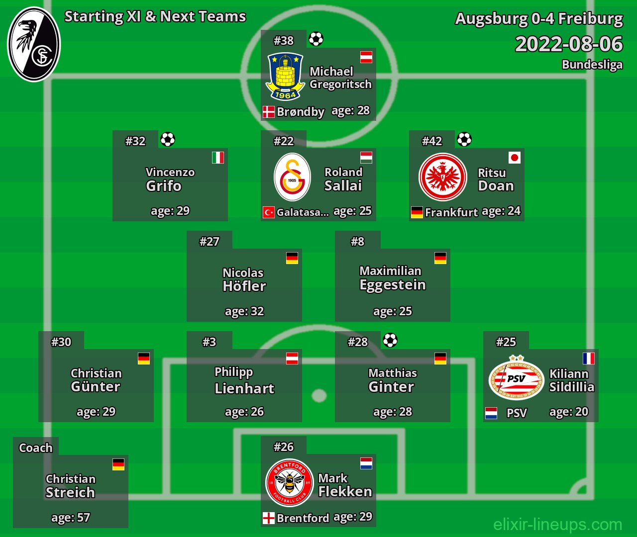 Freiburg Starting XI & Next Teams 2022-08-06