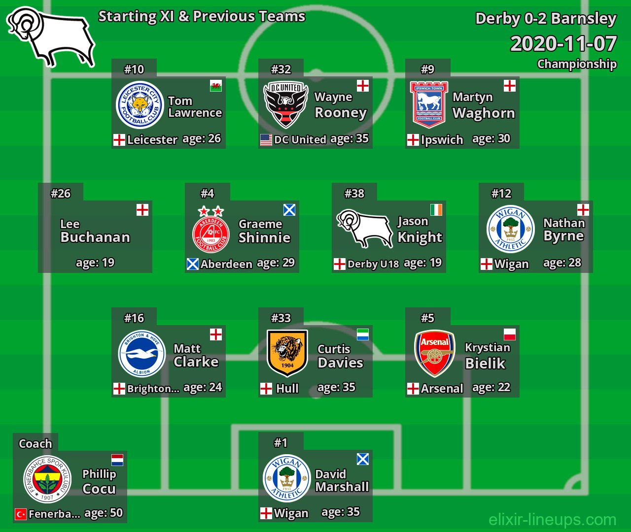 Derby Starting XI & Previous Teams 2020-11-07