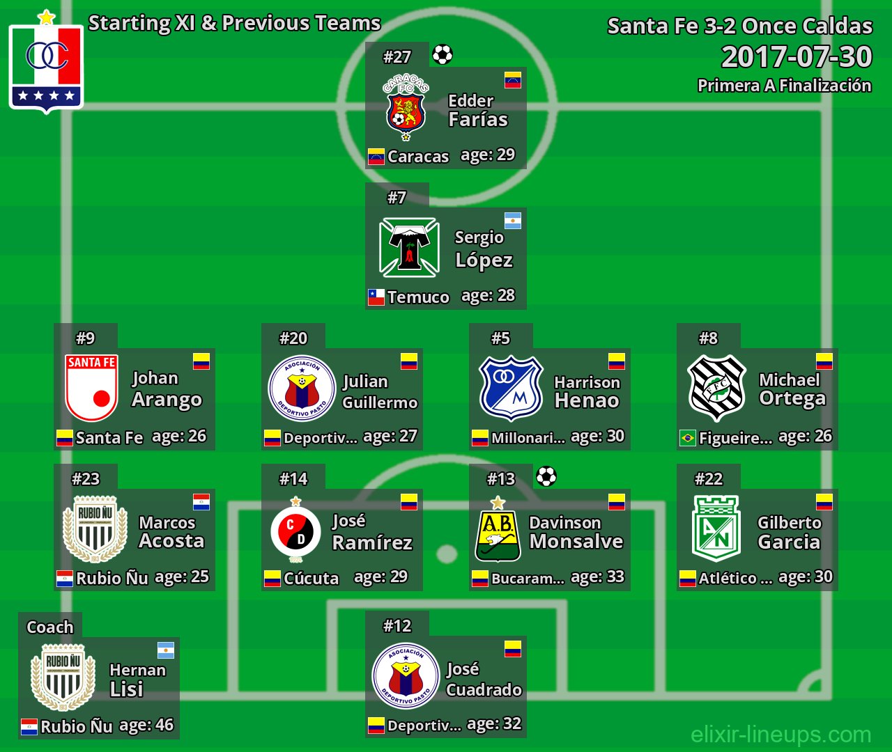 Once Caldas Starting XI & Previous Teams 2017-07-30