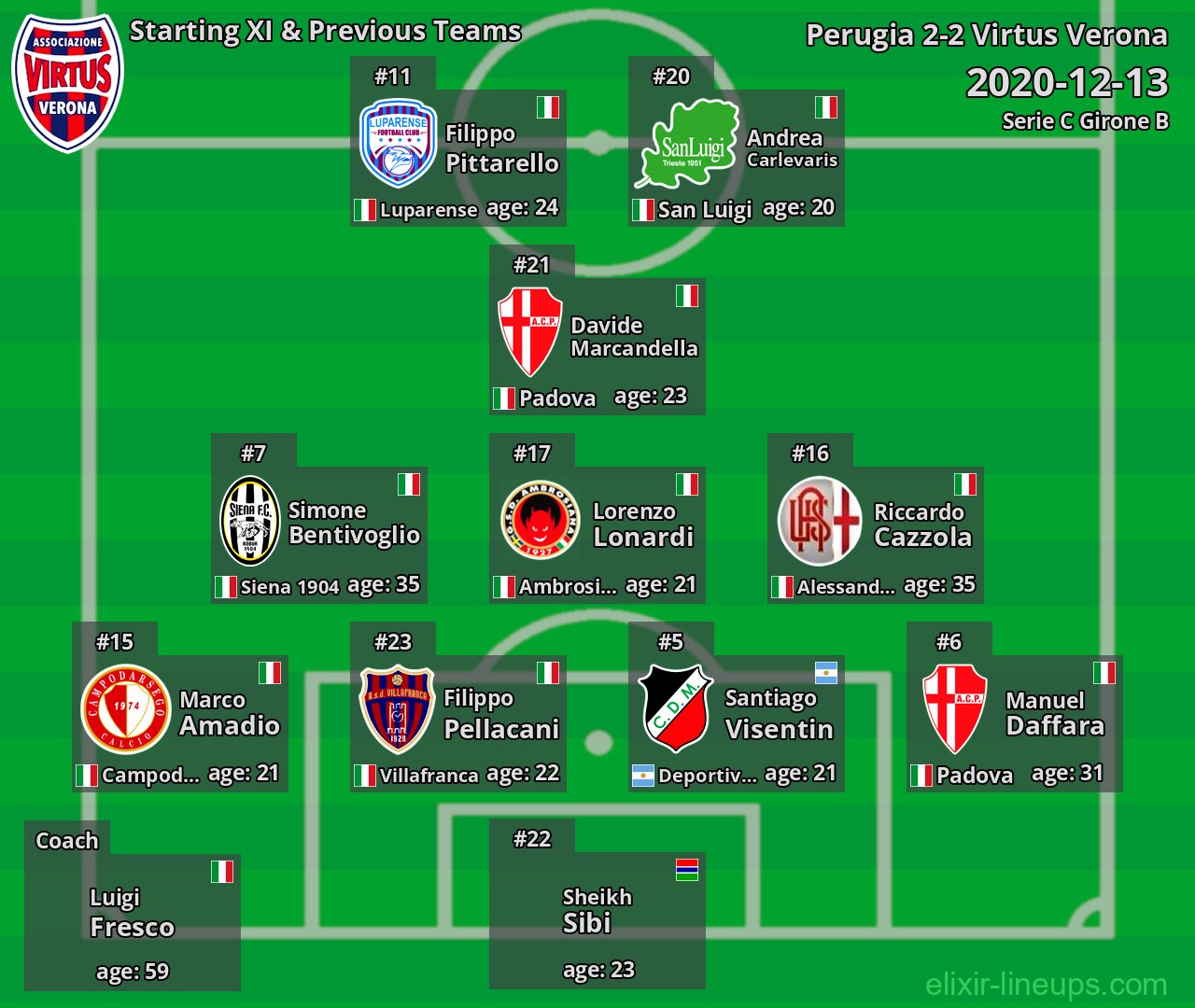 Virtus Verona Starting XI & Previous Teams 2020-12-13