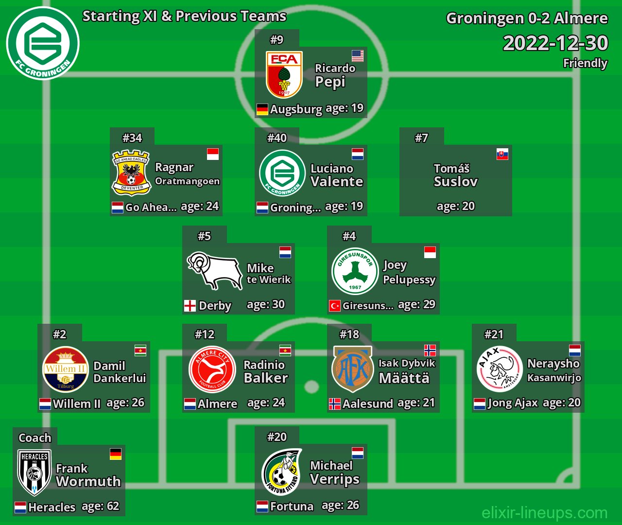 Groningen Starting XI & Next Teams 2022-12-30