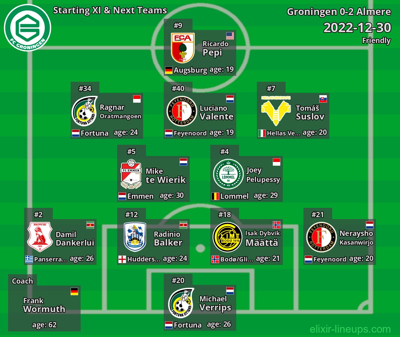 Groningen Starting XI & Next Teams 2022-12-30