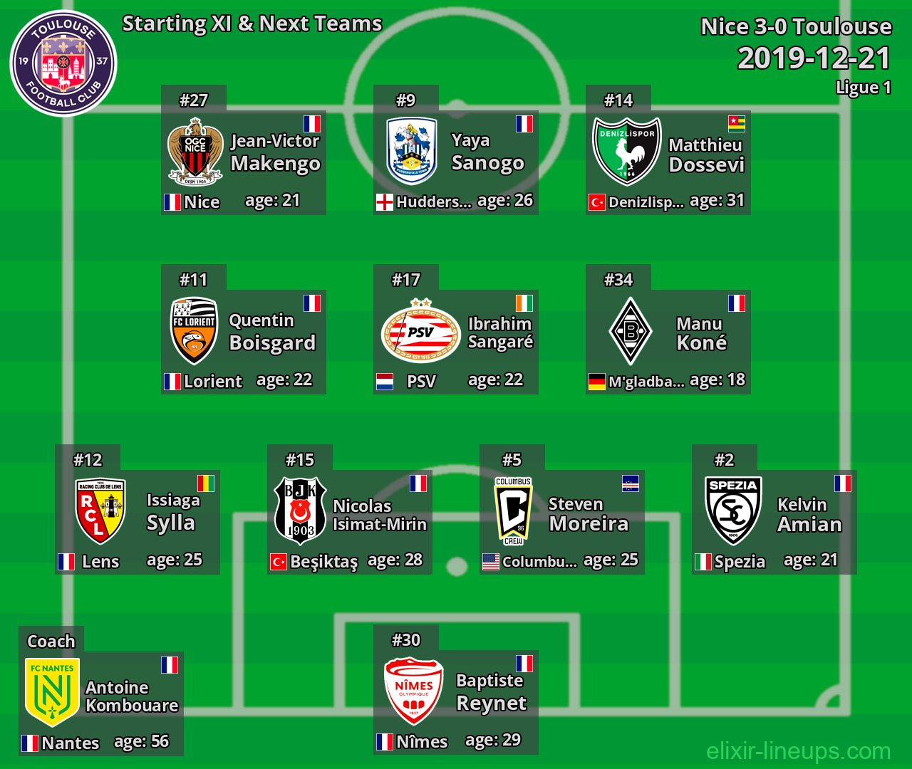Toulouse Starting XI & Next Teams 2019-12-21