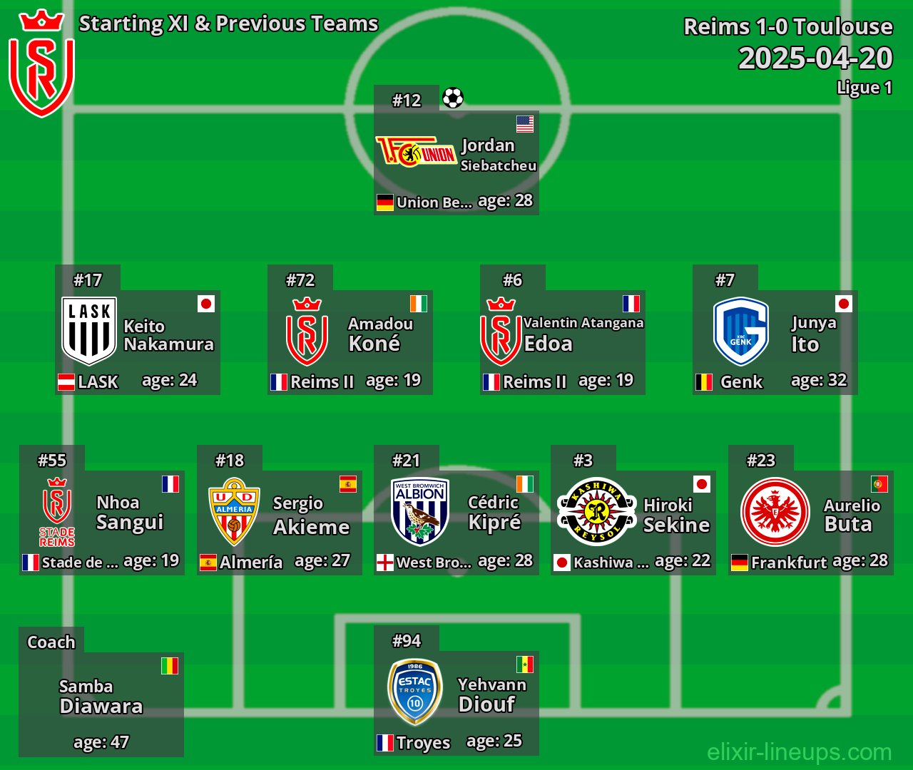 Reims Starting XI & Previous Teams 2025-04-20