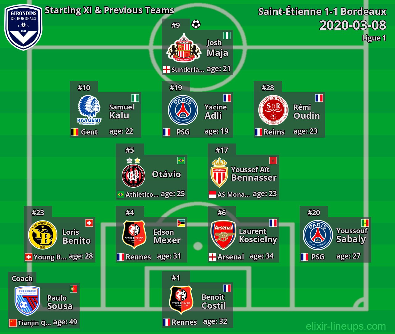 Bordeaux Starting XI & Previous Teams 2020-03-08