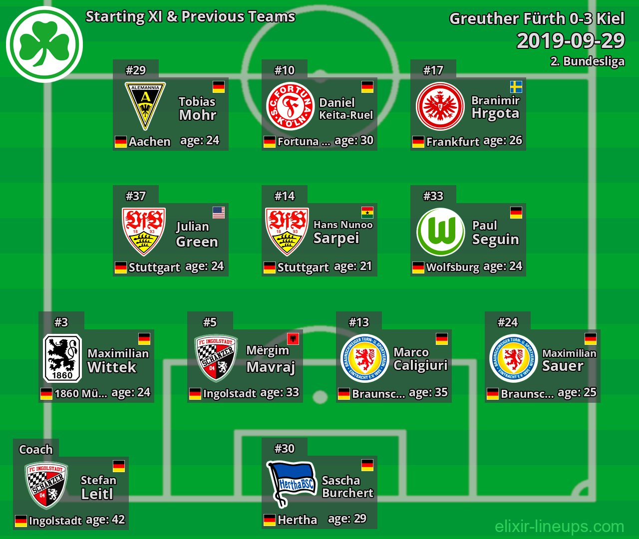 Greuther Fürth Starting XI & Previous Teams 2019-09-29