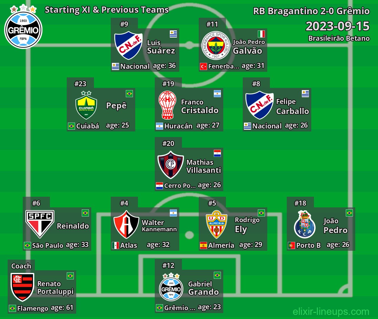 Grêmio Starting XI & Previous Teams 2023-09-15