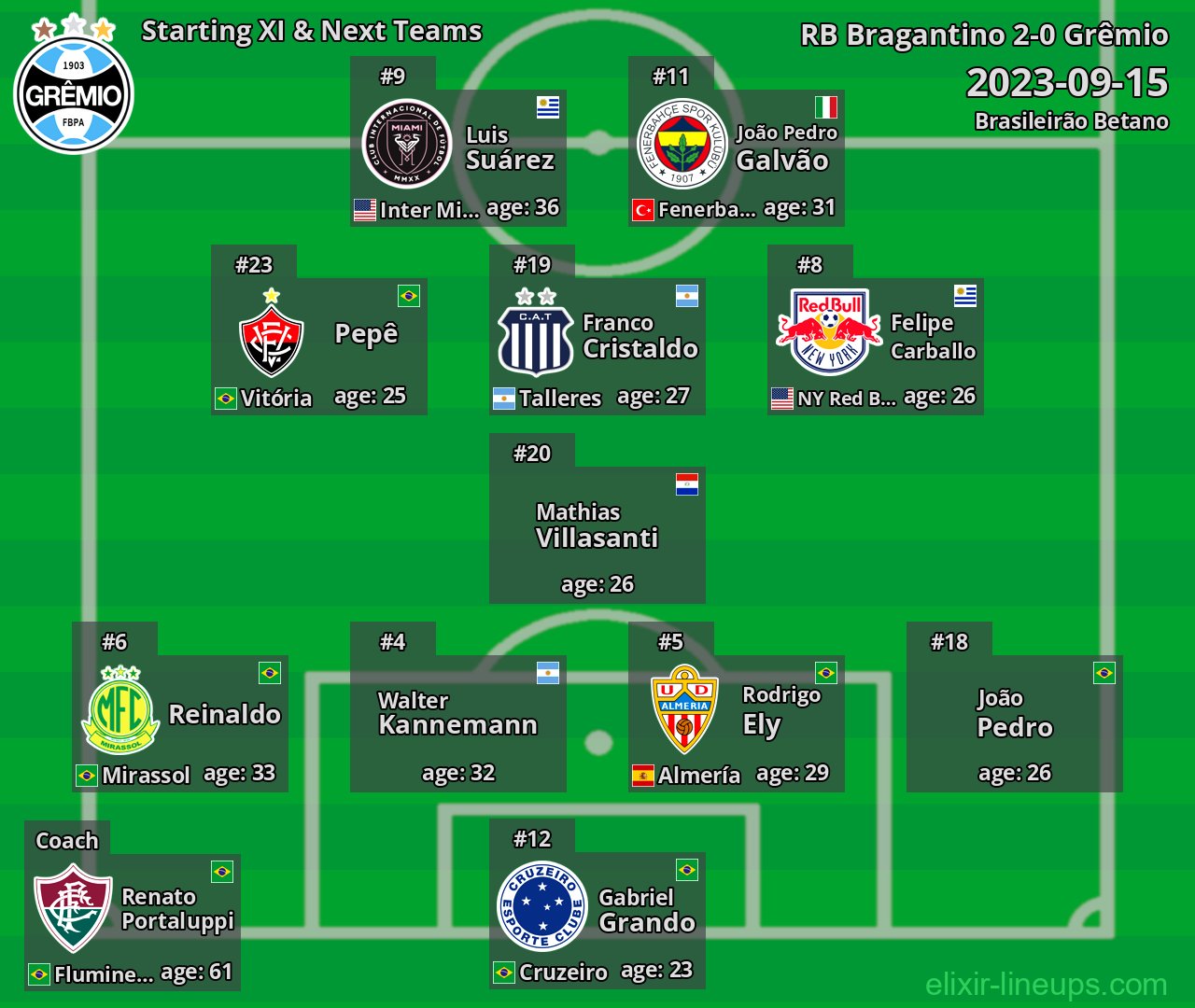 Grêmio Starting XI & Next Teams 2023-09-15
