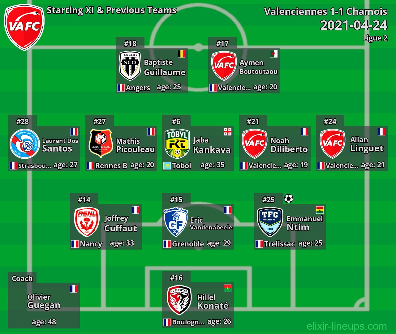 Valenciennes Starting XI & Previous Teams 2021-04-24