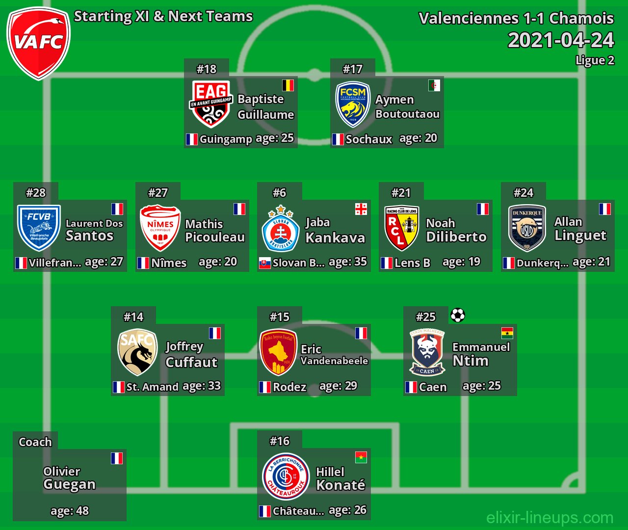 Valenciennes Starting XI & Next Teams 2021-04-24