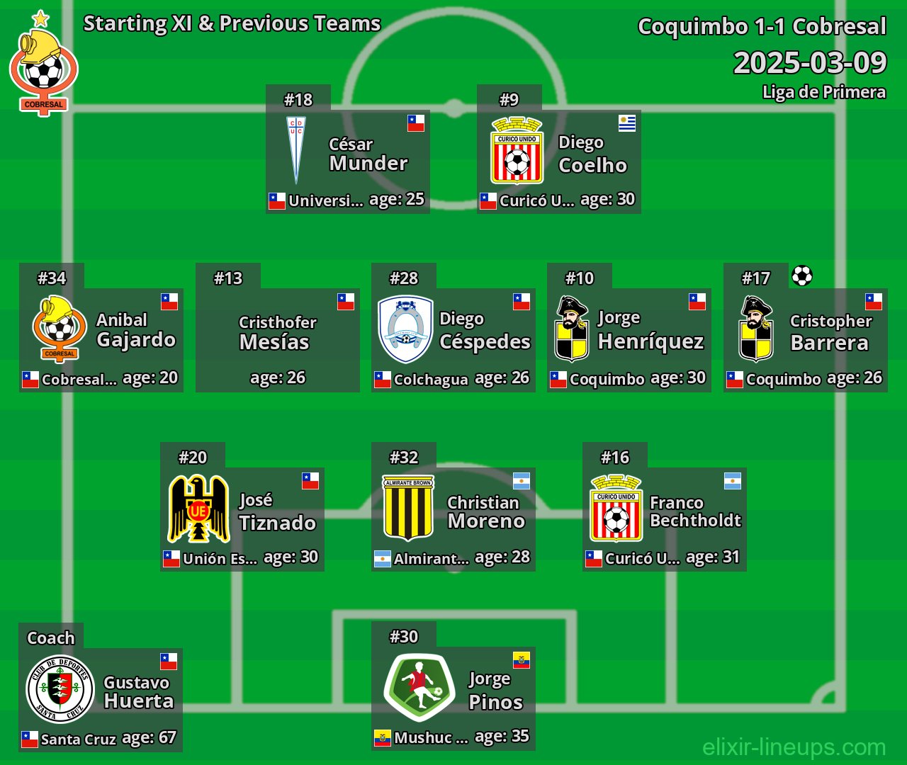 Cobresal Starting XI & Previous Teams 2025-03-09