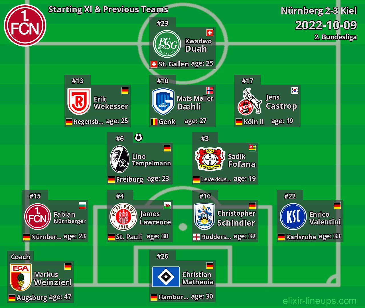 Nürnberg Starting XI & Previous Teams 2022-10-09