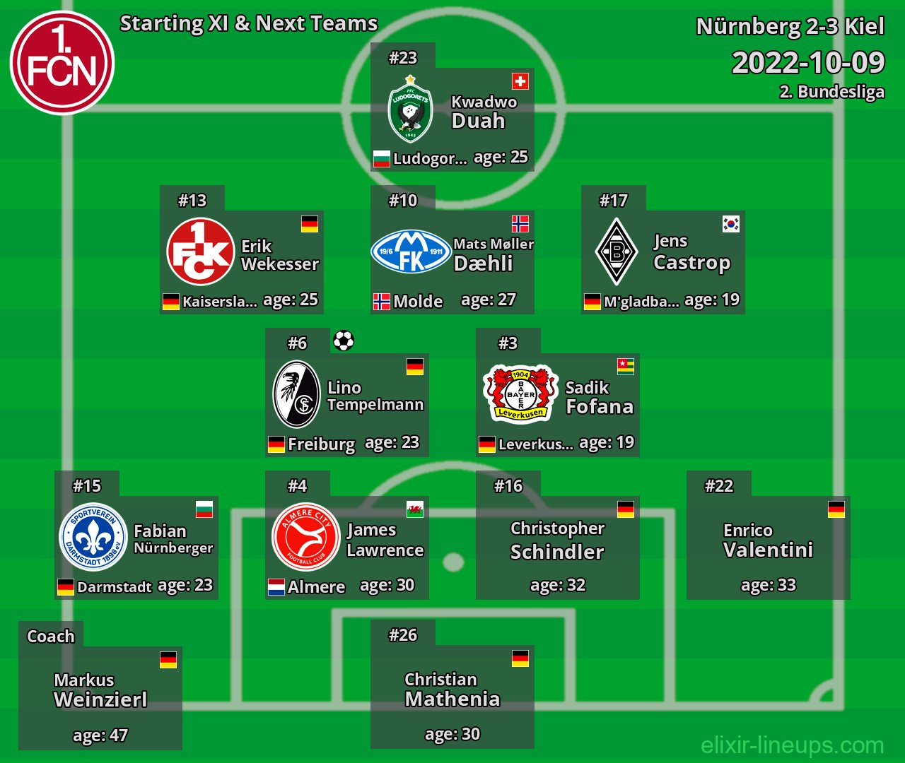 Nürnberg Starting XI & Next Teams 2022-10-09