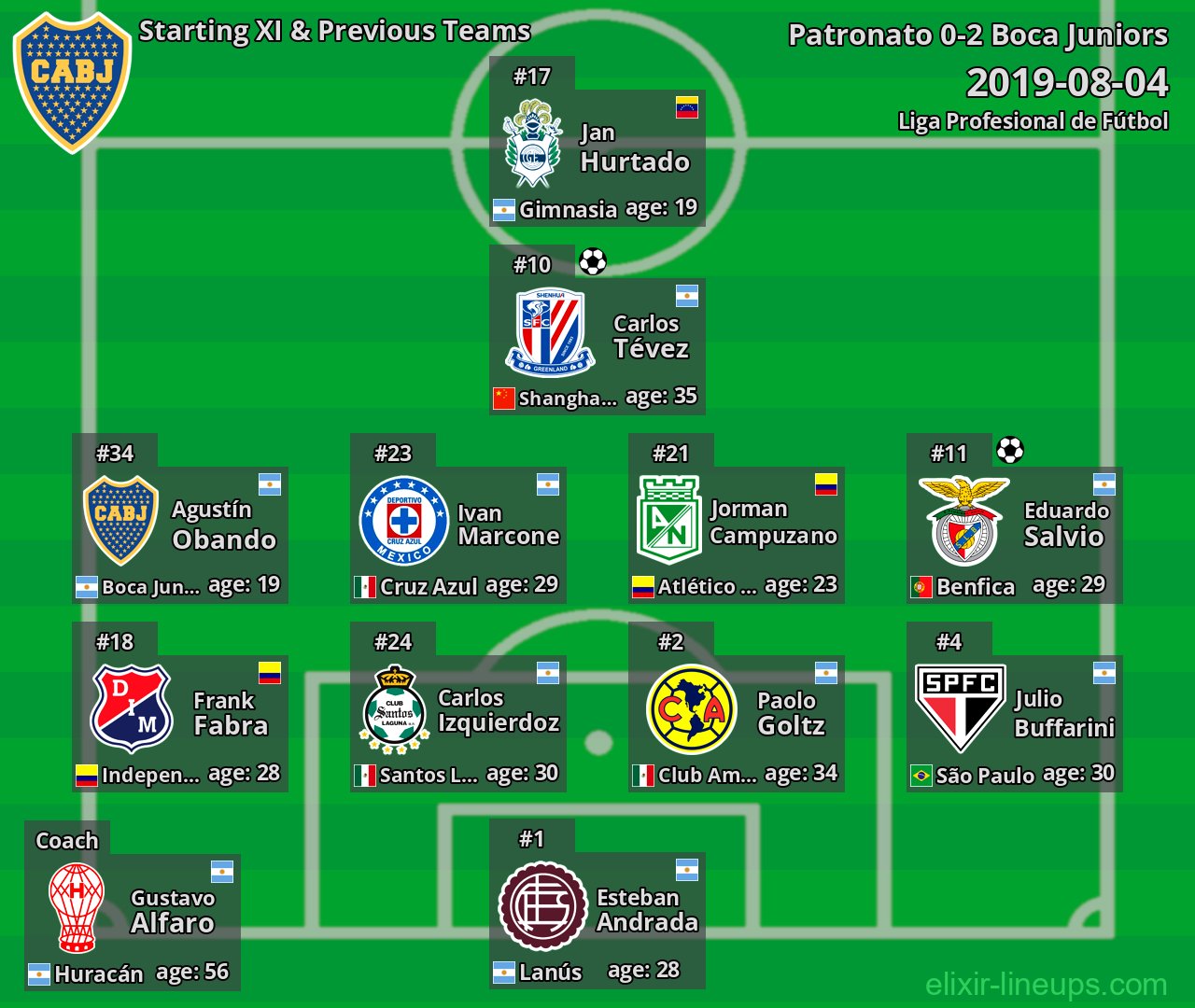 Boca Juniors Starting XI & Previous Teams 2019-08-04