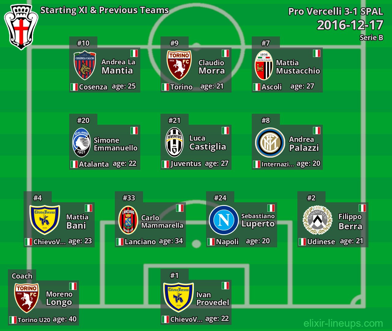Pro Vercelli Starting XI & Previous Teams 2016-12-17