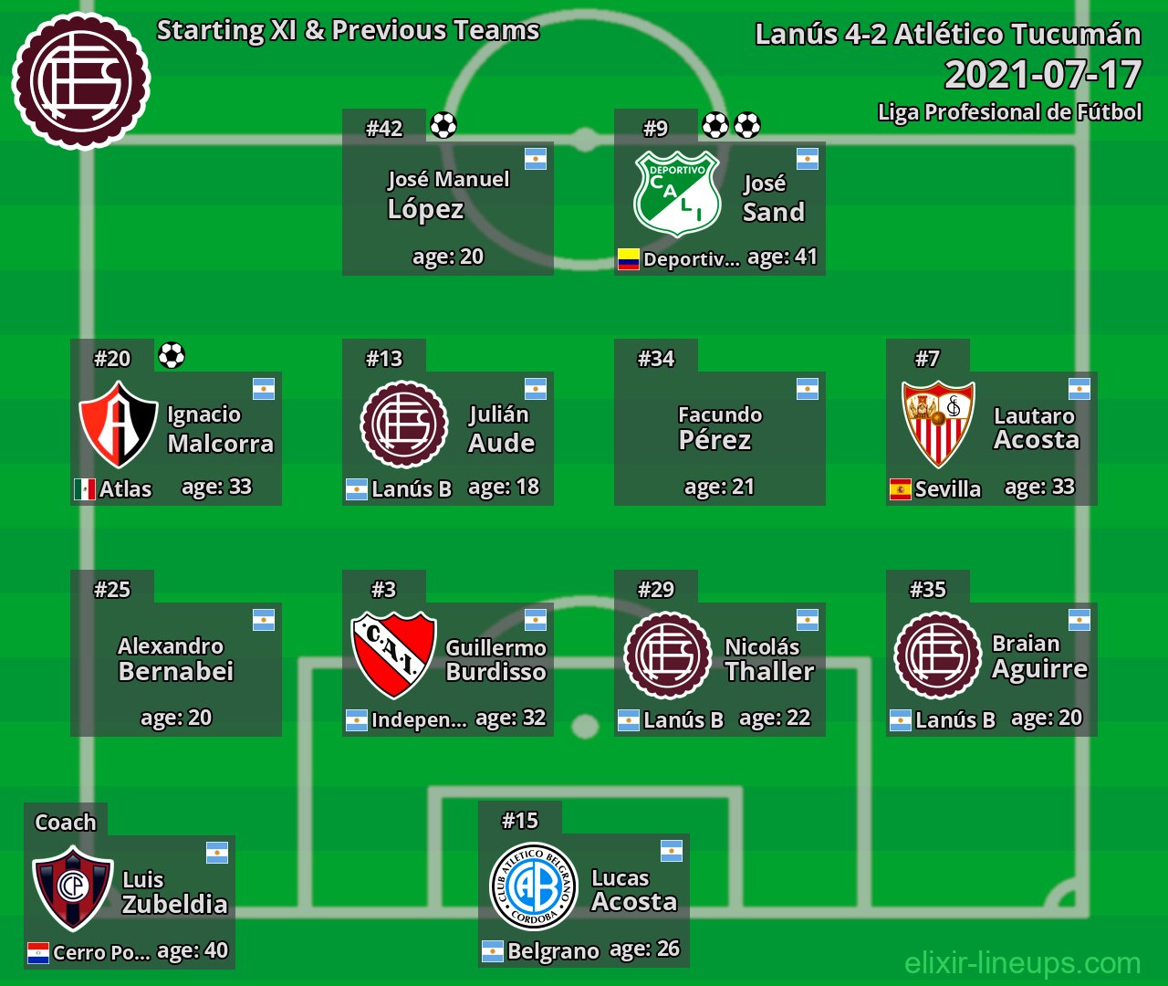 Lanús Starting XI & Previous Teams 2021-07-17