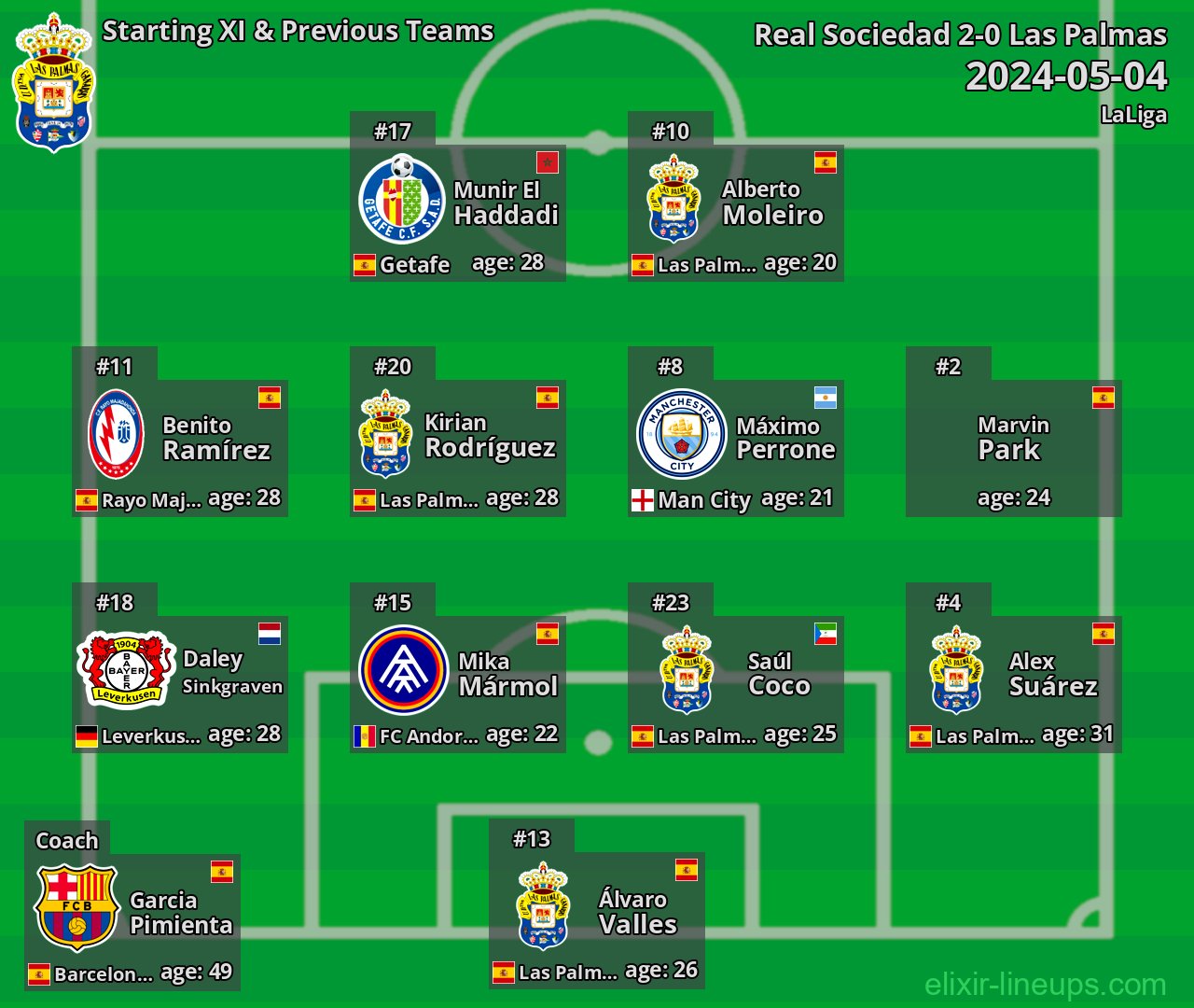 Las Palmas Starting XI & Previous Teams 2024-05-04