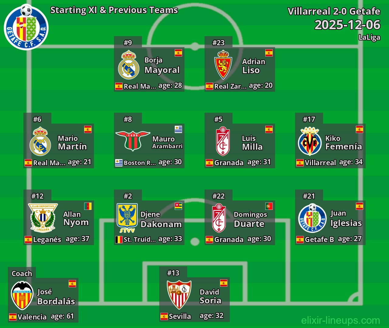 Getafe Starting XI & Previous Teams 2025-12-06