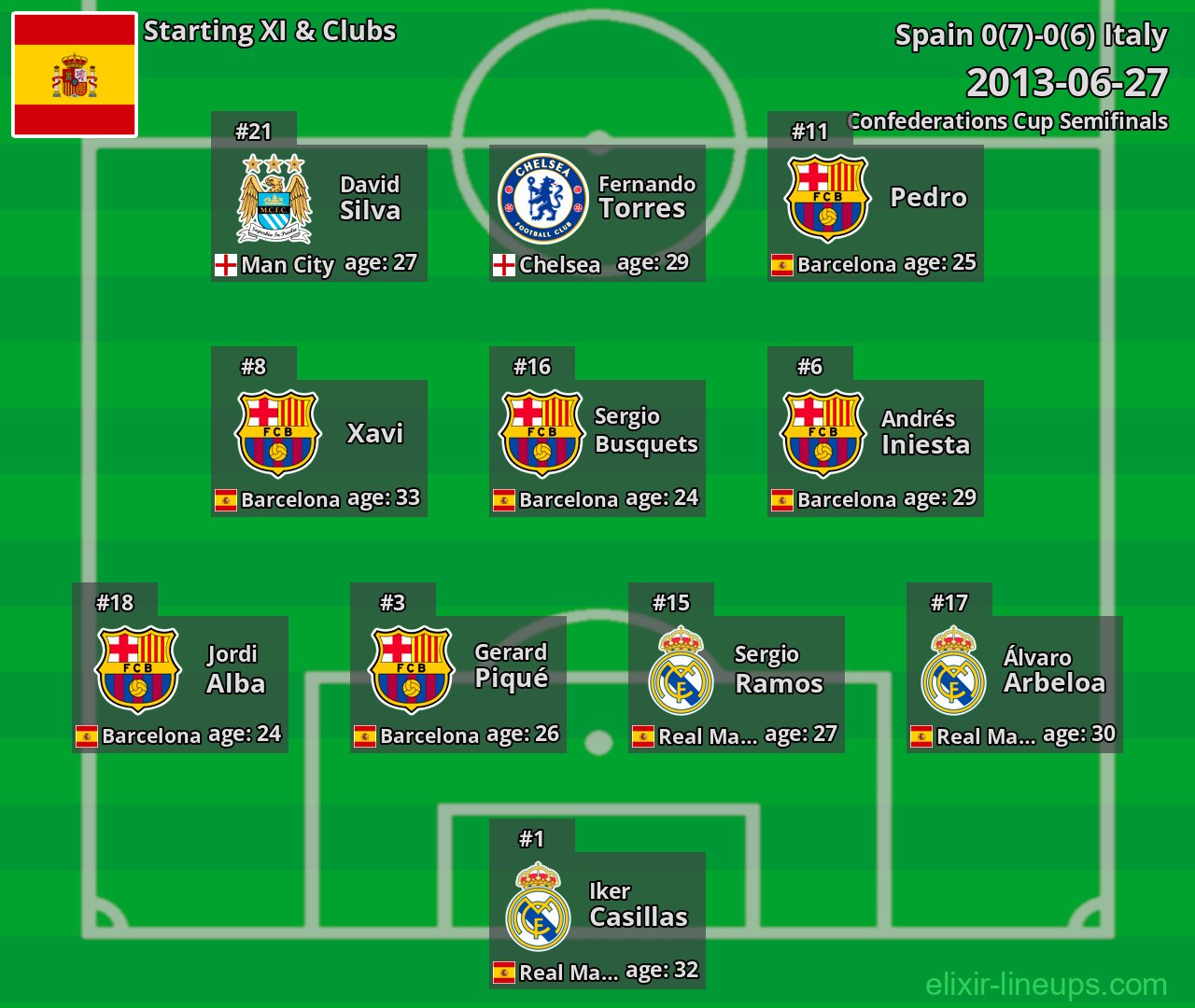 Spain Starting XI 2013-06-27