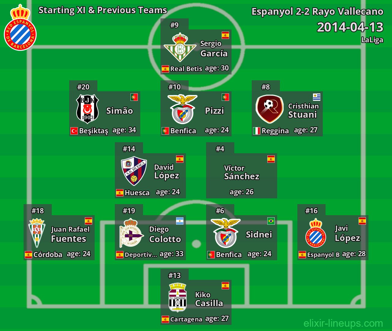 Espanyol Starting XI & Previous Teams 2014-04-13