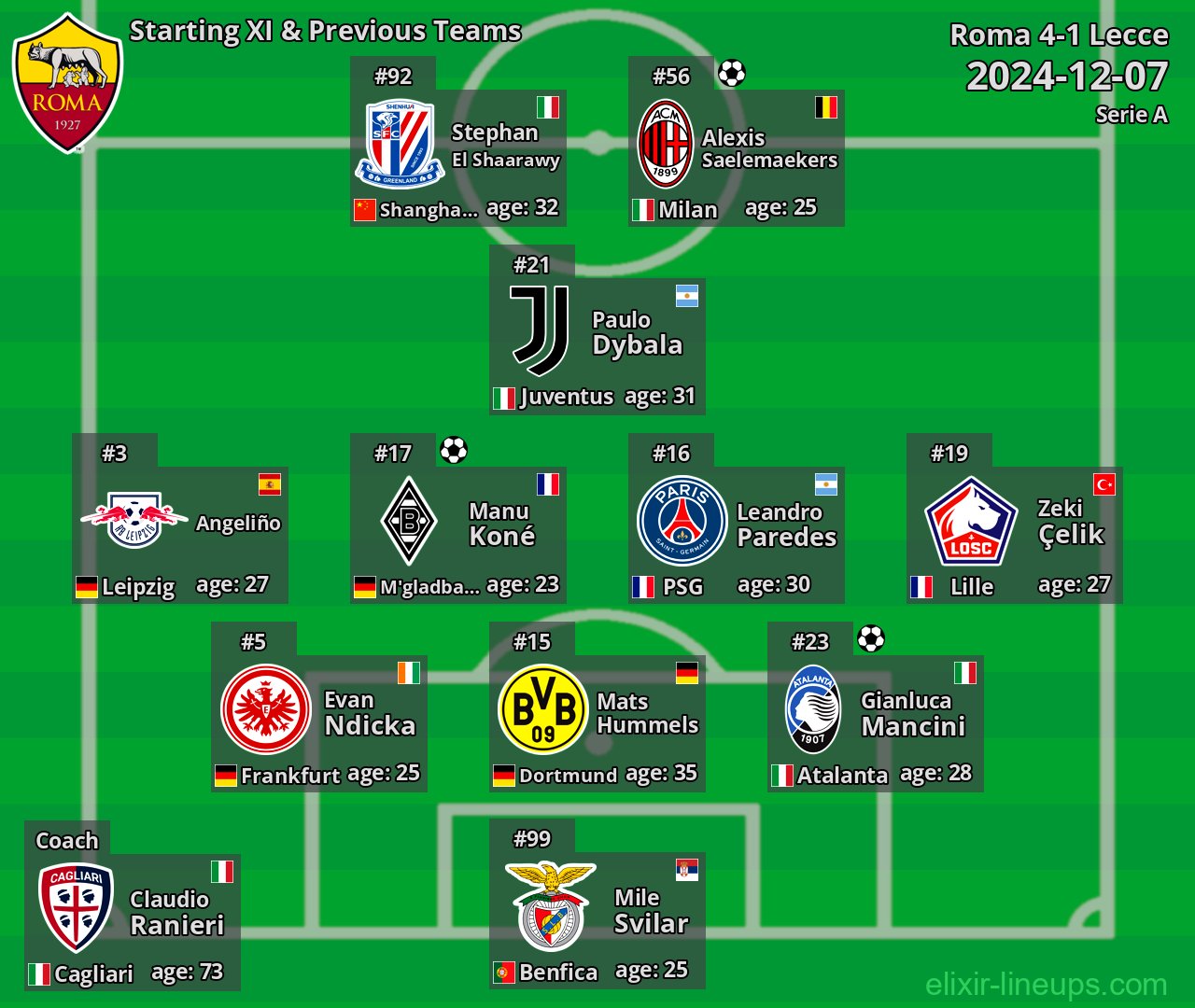 Roma Starting XI & Previous Teams 2024-12-07
