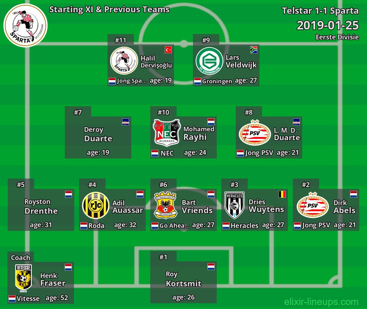 Sparta Starting XI & Previous Teams 2019-01-25