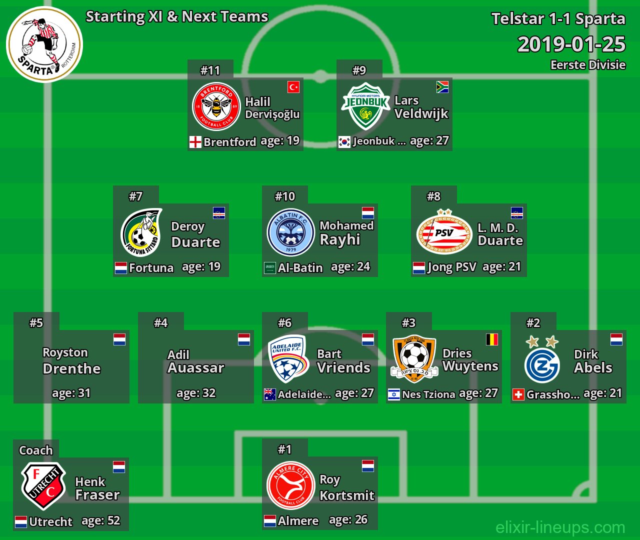 Sparta Starting XI & Next Teams 2019-01-25