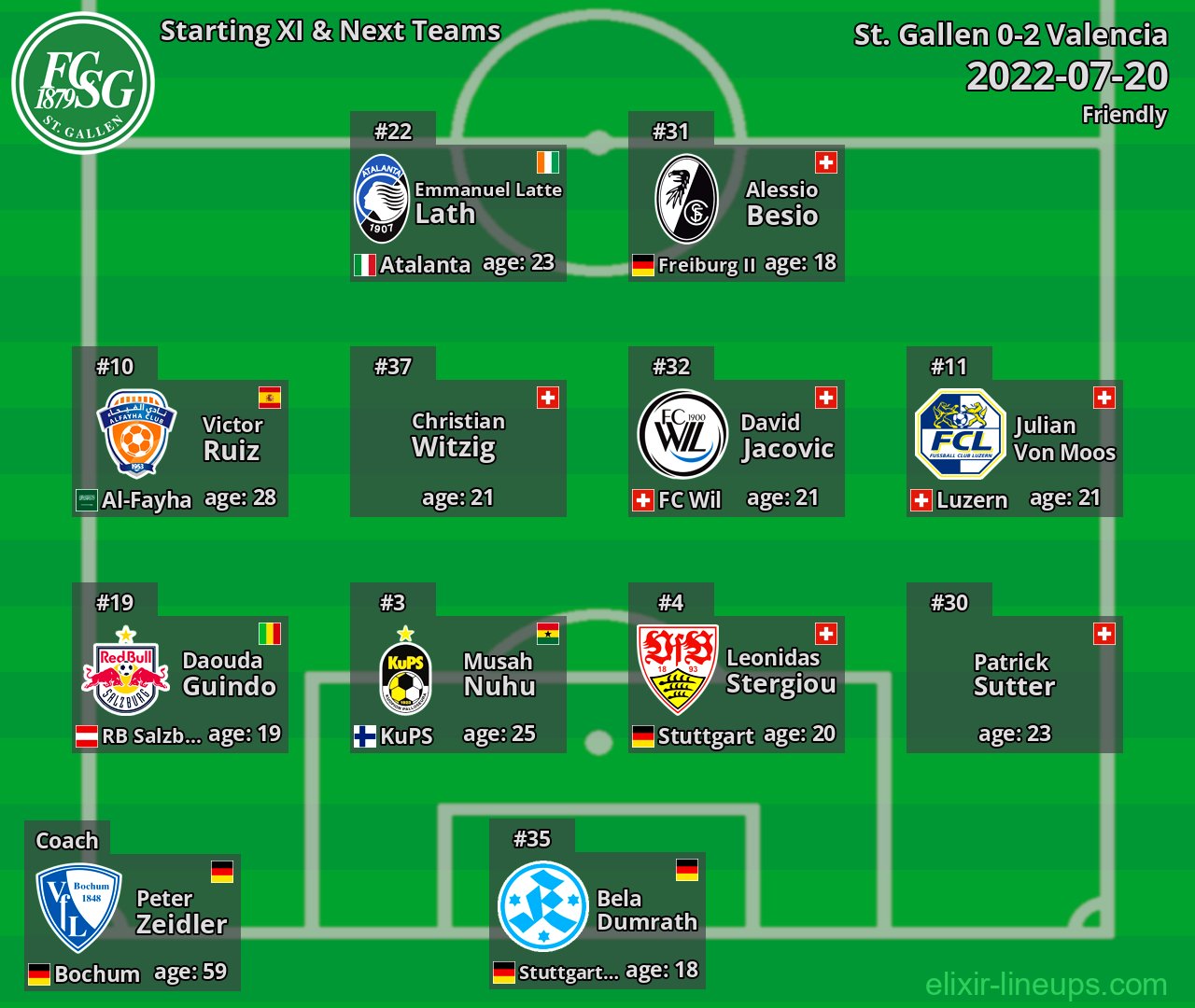 St. Gallen Starting XI & Next Teams 2022-07-20