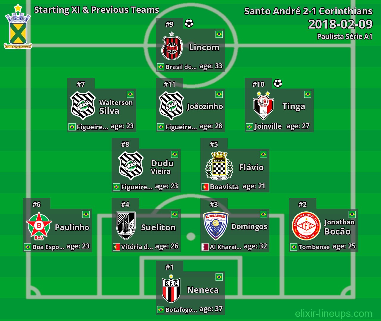 Santo André Starting XI & Previous Teams 2018-02-09
