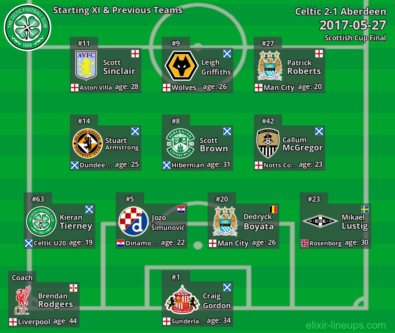 Celtic Starting XI & Previous Teams 2017-05-27