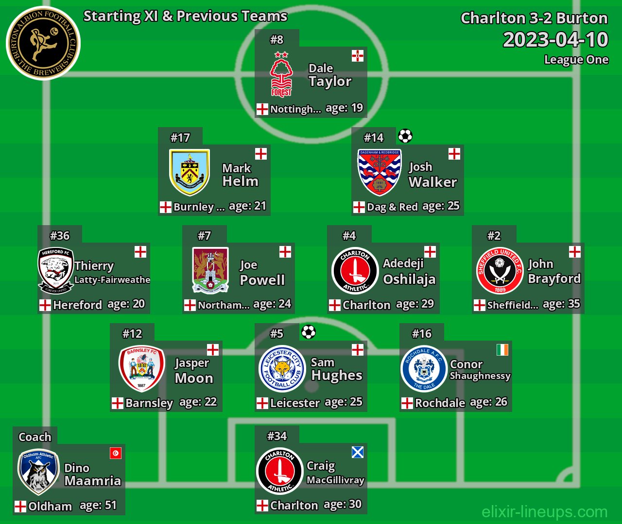 Burton Starting XI & Previous Teams 2023-04-10