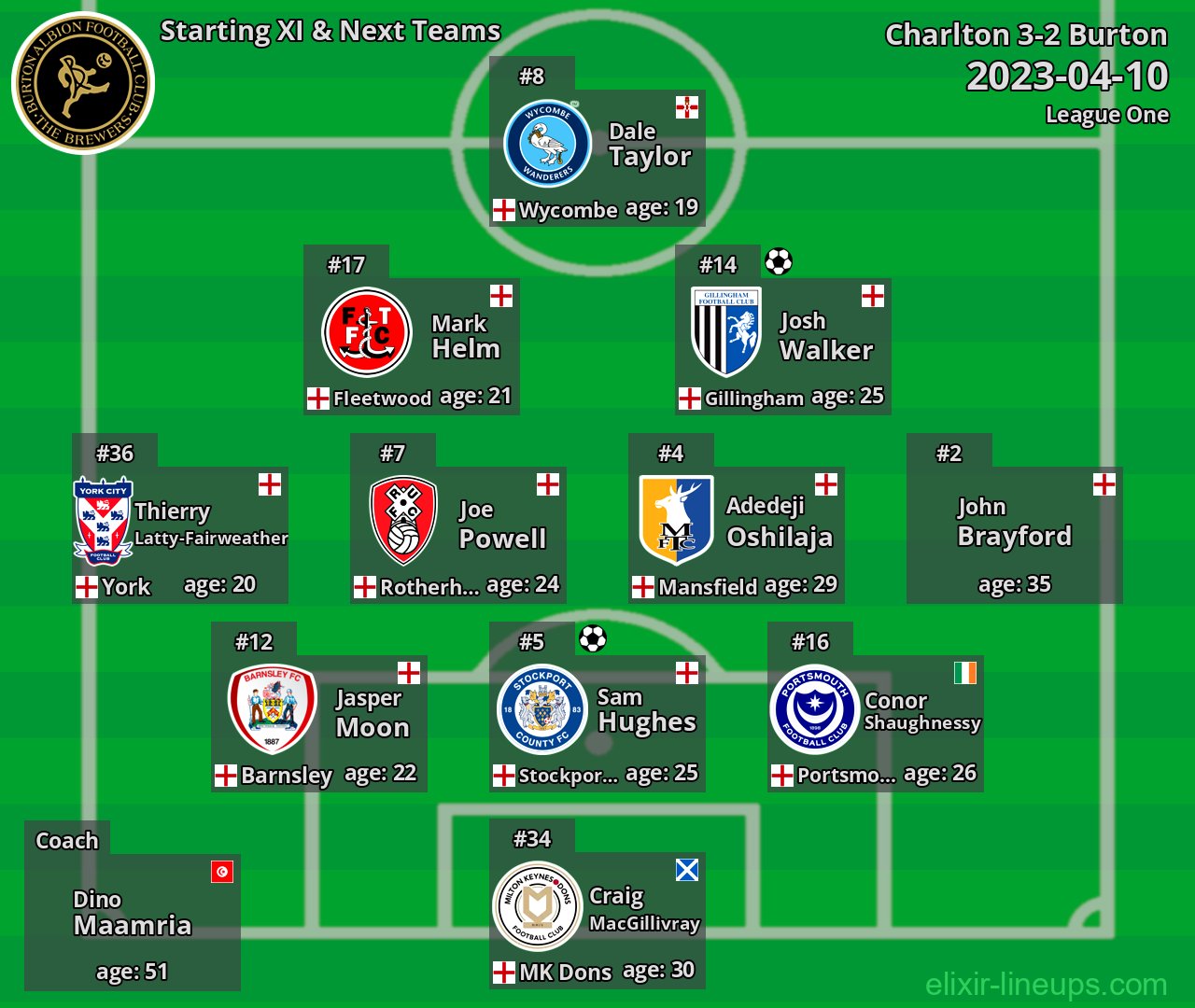 Burton Starting XI & Next Teams 2023-04-10