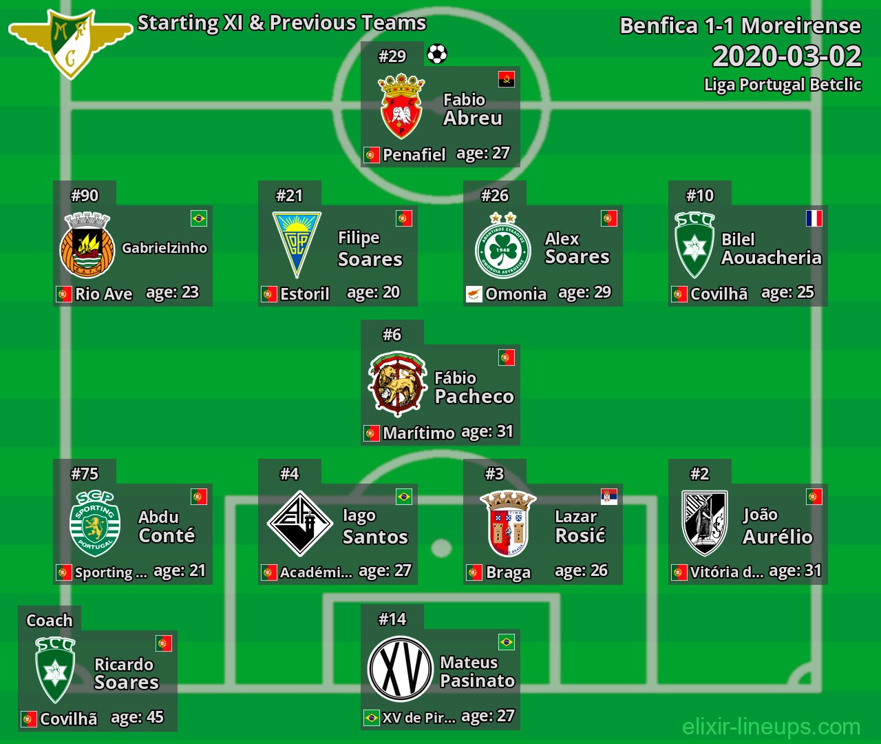 Moreirense Starting XI & Previous Teams 2020-03-02