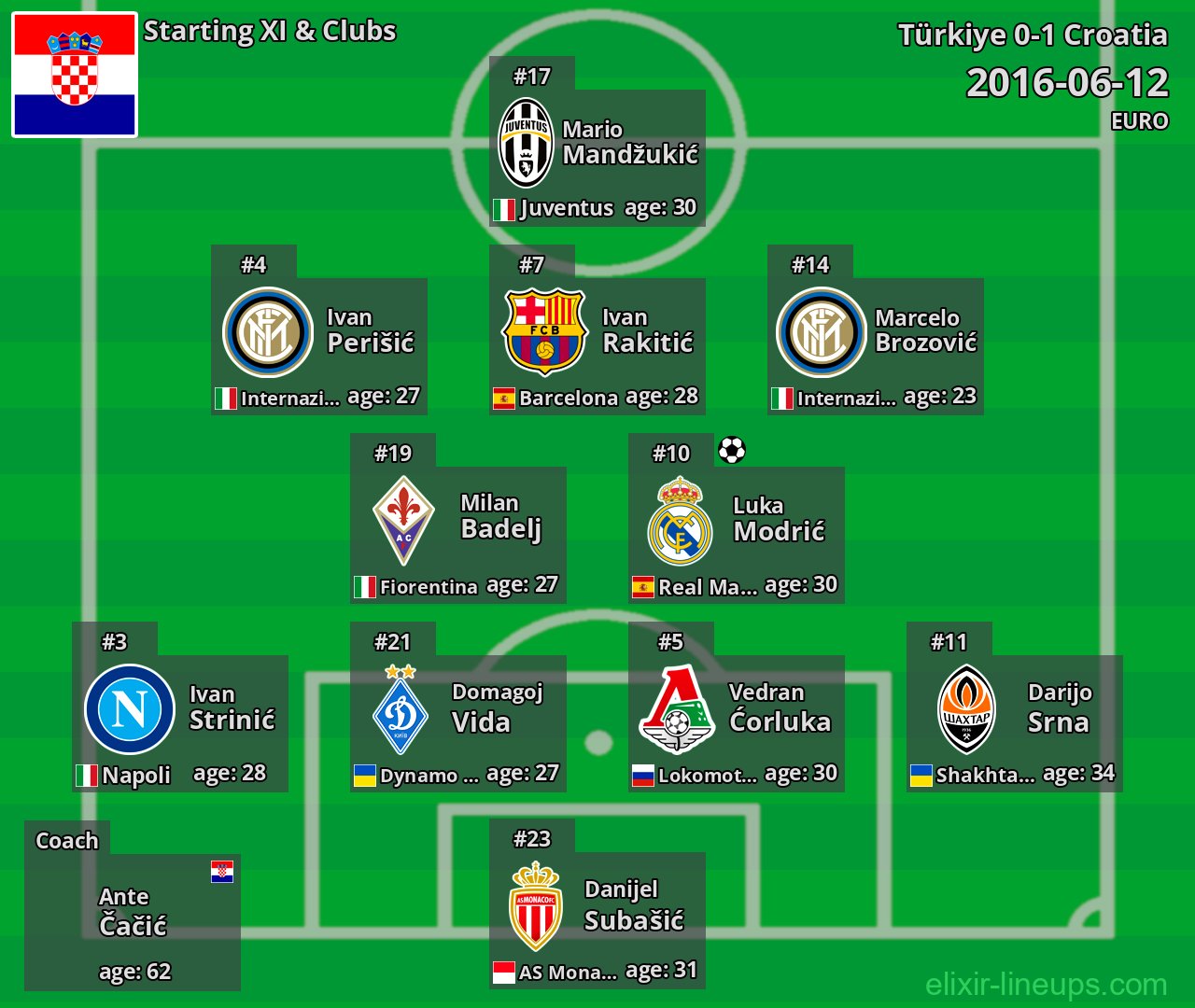 Croatia Starting XI 2016-06-12