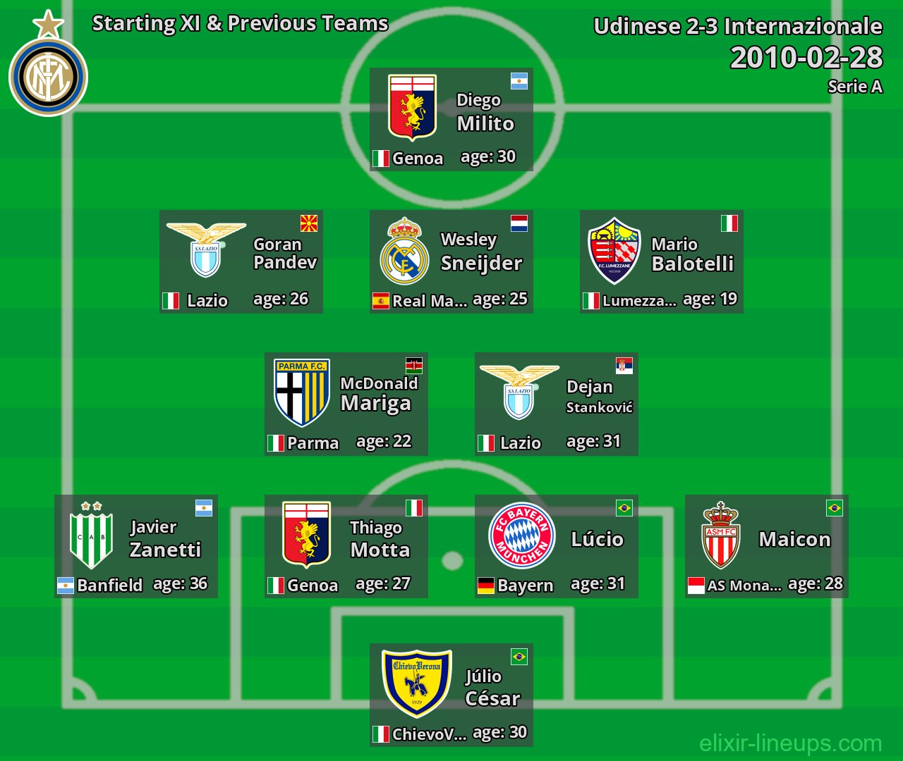 Internazionale Starting XI & Previous Teams 2010-02-28