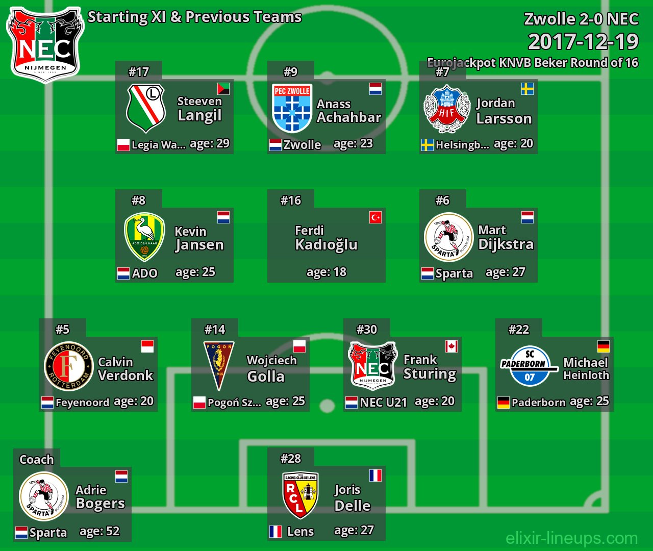 NEC Starting XI & Previous Teams 2017-12-19