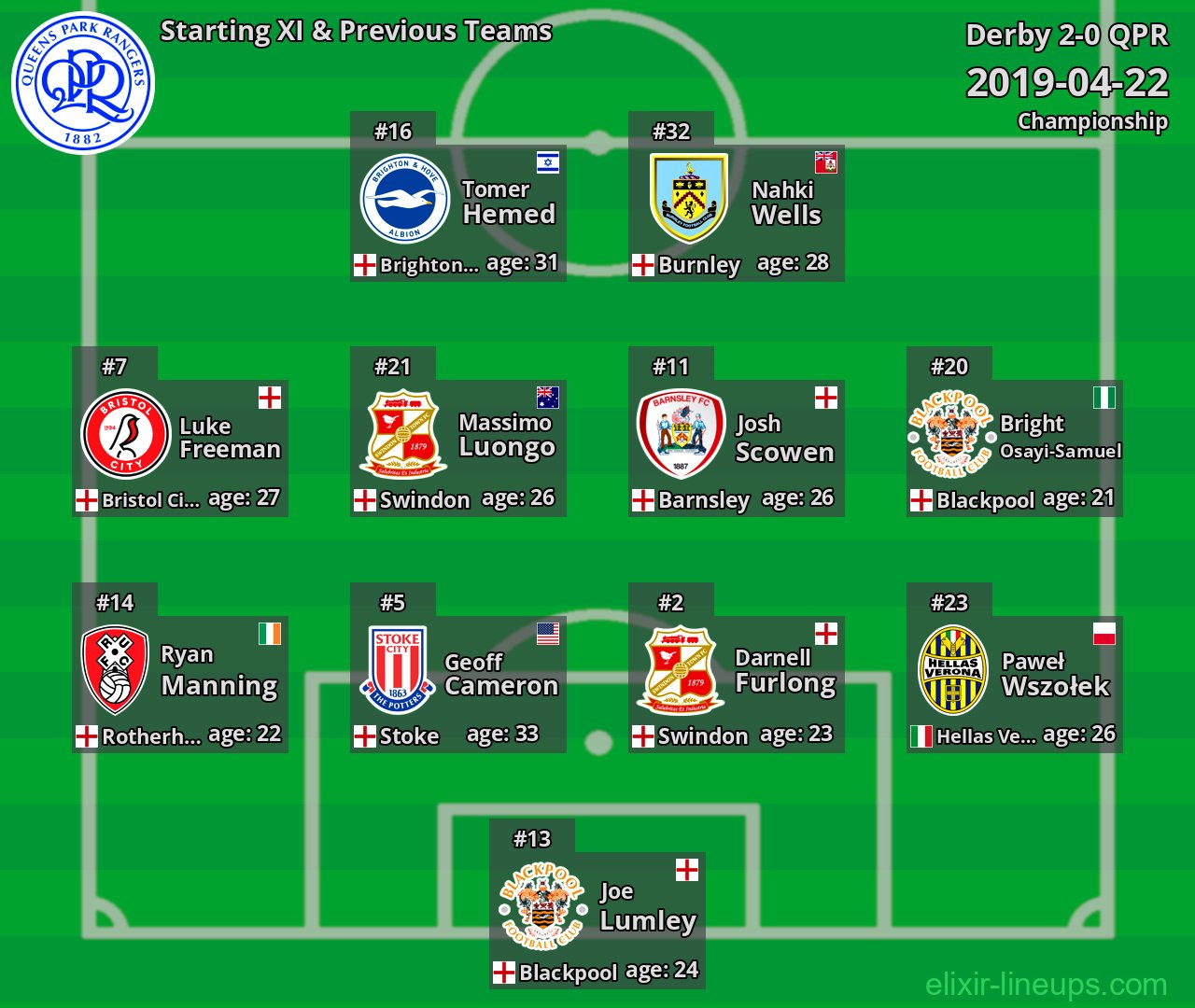 QPR Starting XI & Previous Teams 2019-04-22