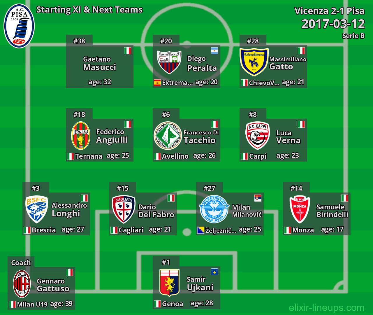 Pisa Starting XI & Next Teams 2017-03-12