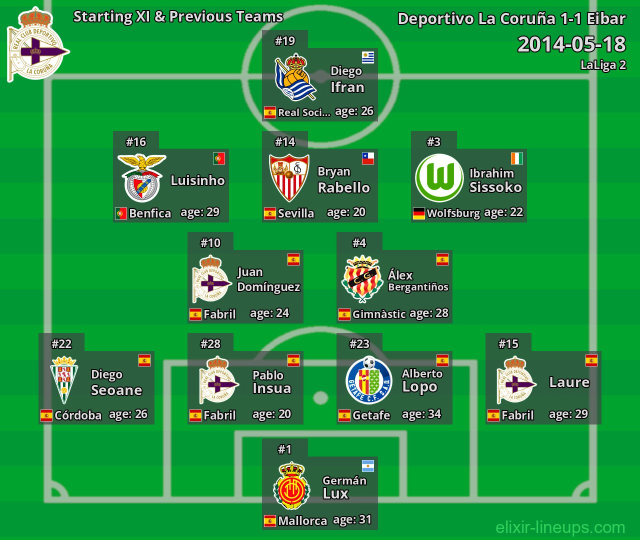 Deportivo La Coruña Starting XI & Previous Teams 2014-05-18