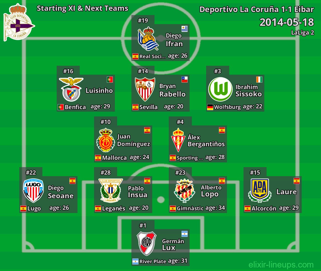 Deportivo La Coruña Starting XI & Next Teams 2014-05-18