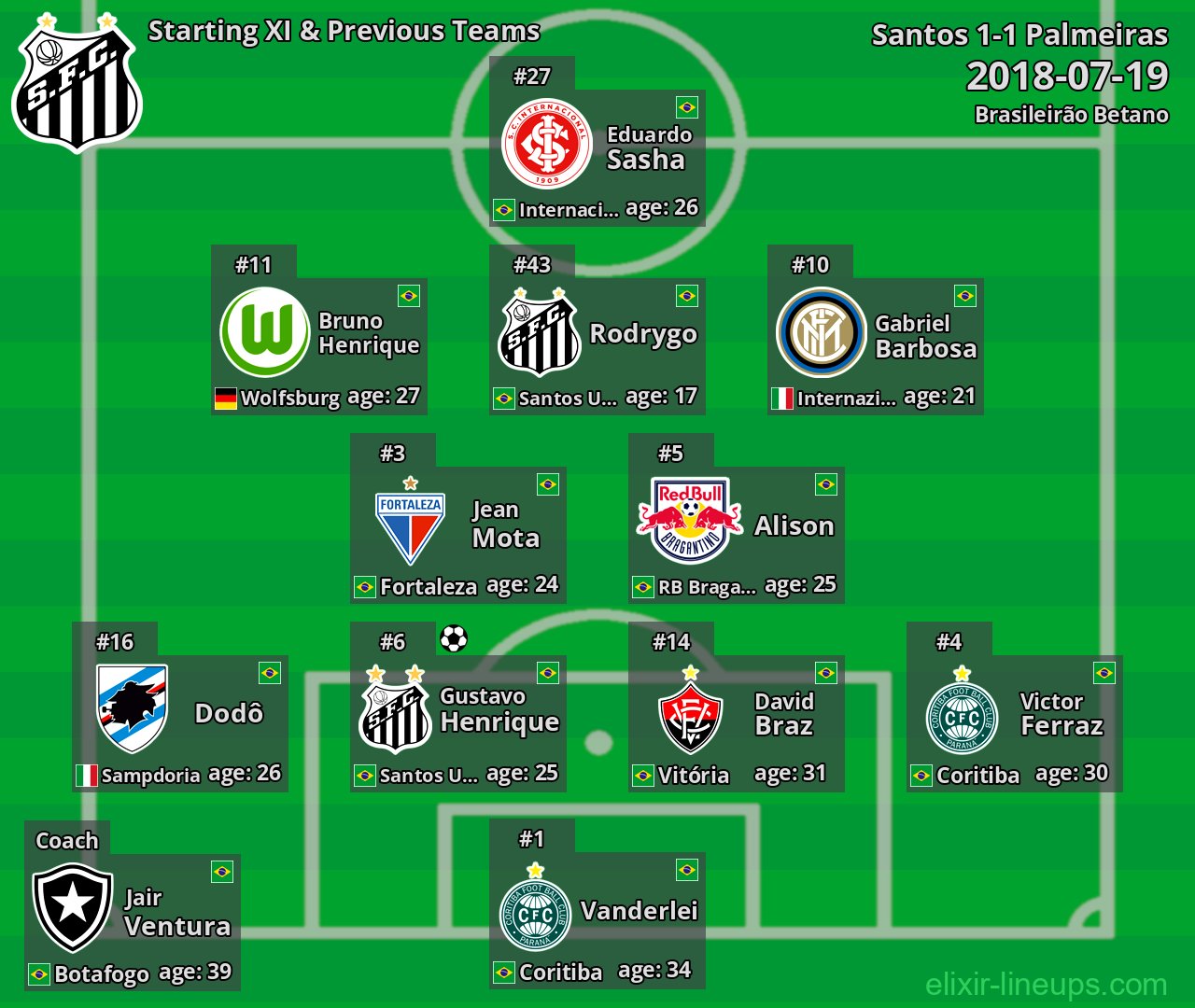 Santos Starting XI & Previous Teams 2018-07-19