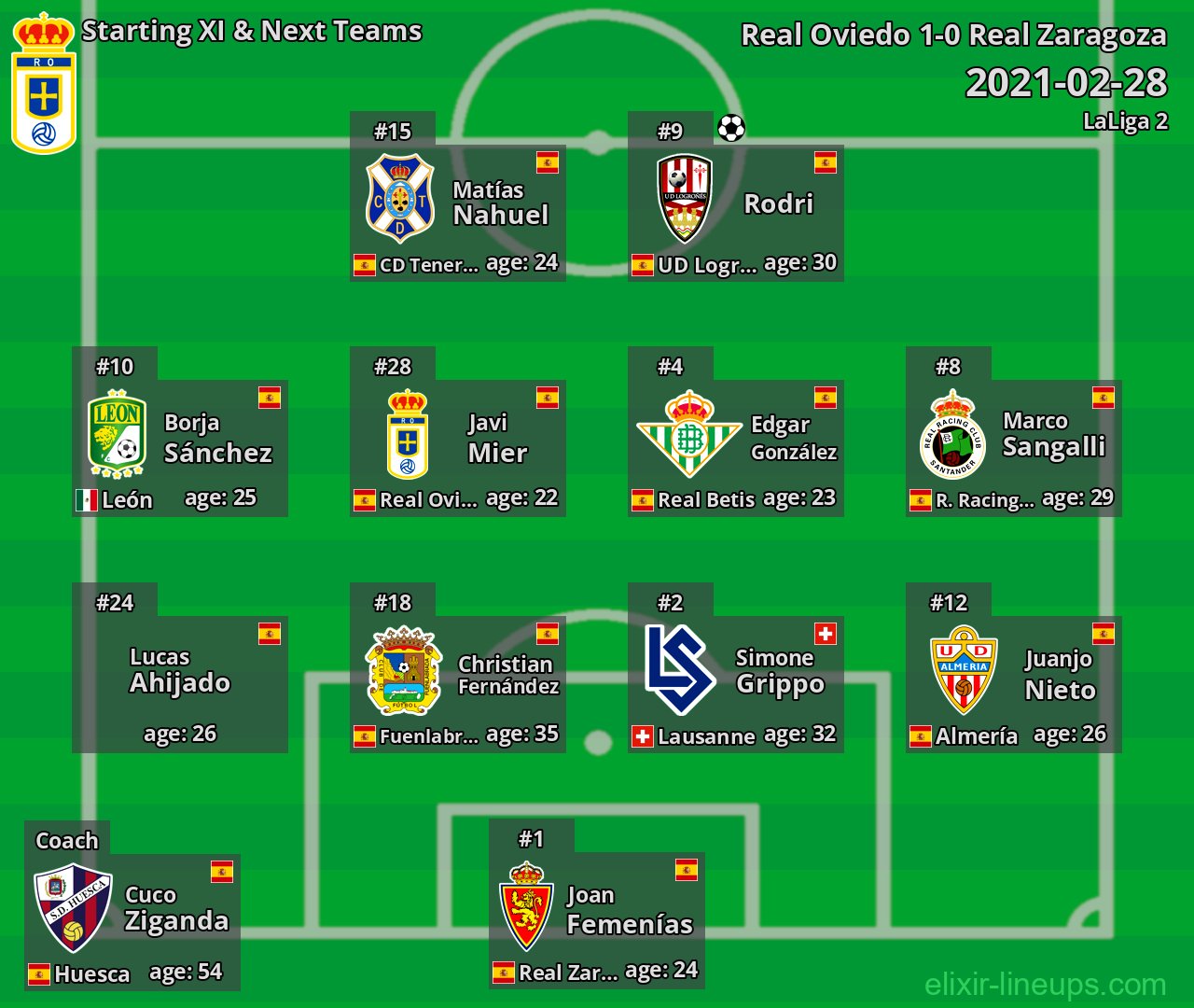 Real Oviedo Starting XI & Next Teams 2021-02-28